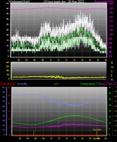 24 Hour Graph for Day 26